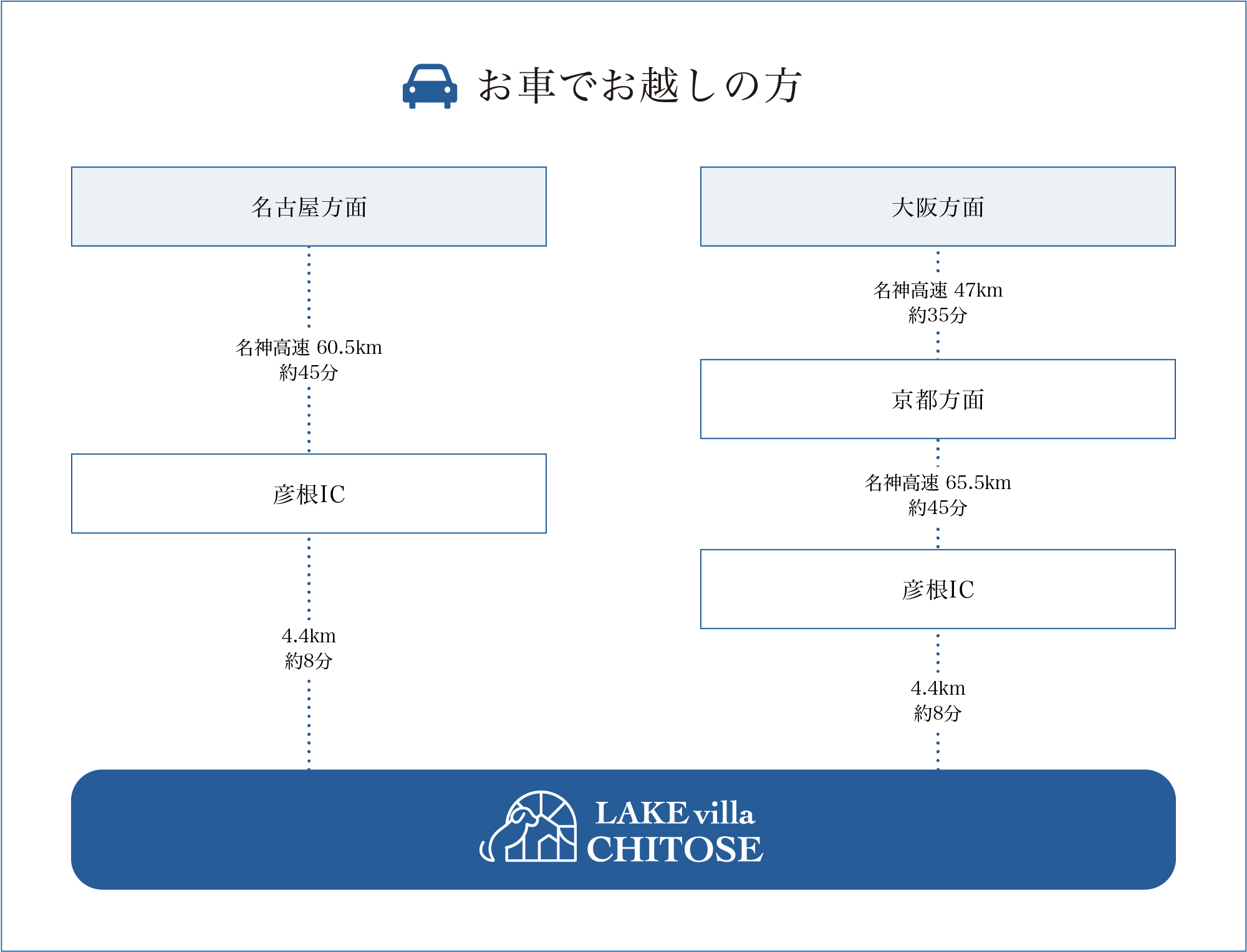 お車でお越しの方